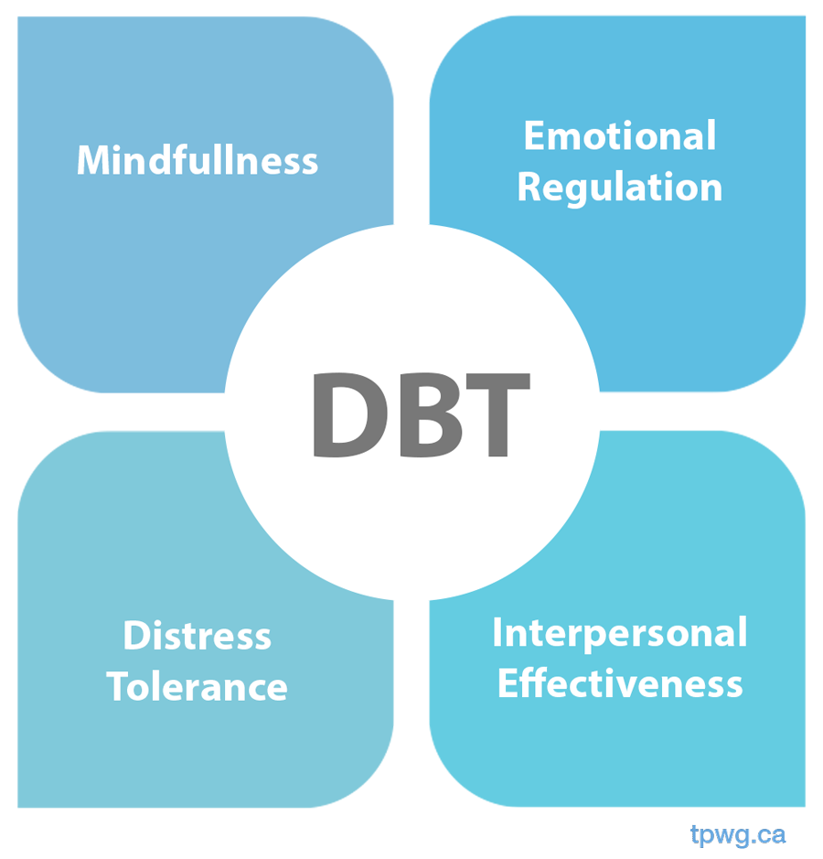 Dialectal Behavioral Therapy DBT
